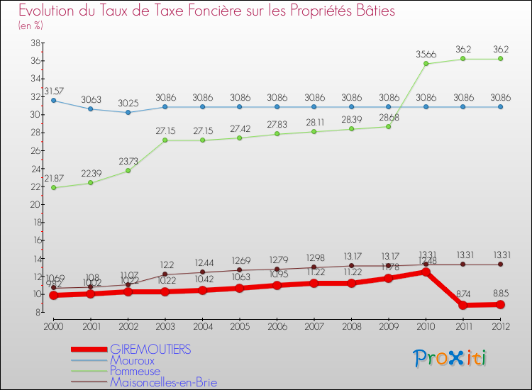 Evolution du taux de la taxe foncière sur le bati pour GIREMOUTIERS et les communes proches de 2000 à 2012 Comparaison des taux de taxe foncière sur le bati pour GIREMOUTIERS et les communes voisines de 2000 à 2012