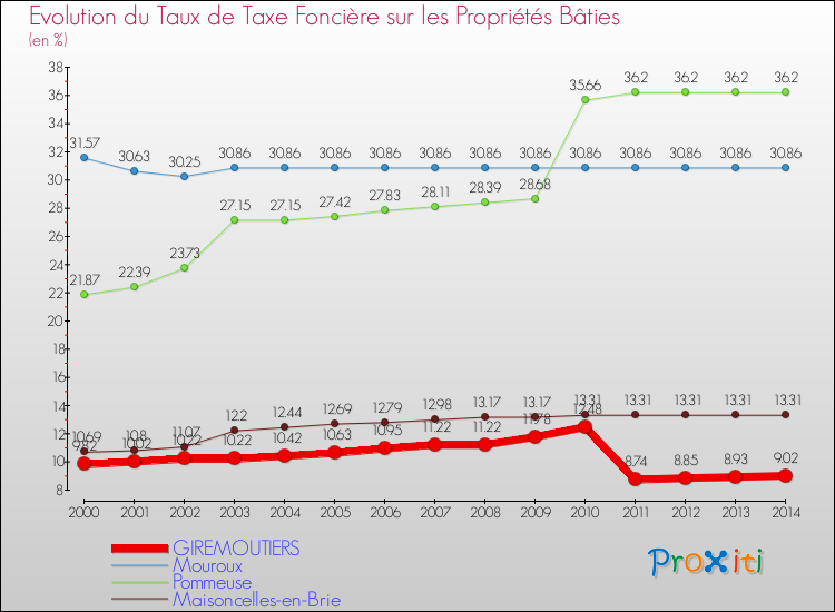 Evolution du taux de la taxe foncière sur le bati pour GIREMOUTIERS et les communes proches de 2000 à 2014 Comparaison des taux de taxe foncière sur le bati pour GIREMOUTIERS et les communes voisines de 2000 à 2014