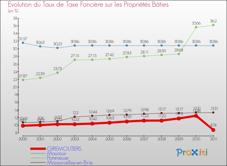 Evolution du taux de la taxe foncière sur le bati pour GIREMOUTIERS et les communes proches Comparaison des taux de taxe foncière sur le bati pour GIREMOUTIERS et les communes voisines