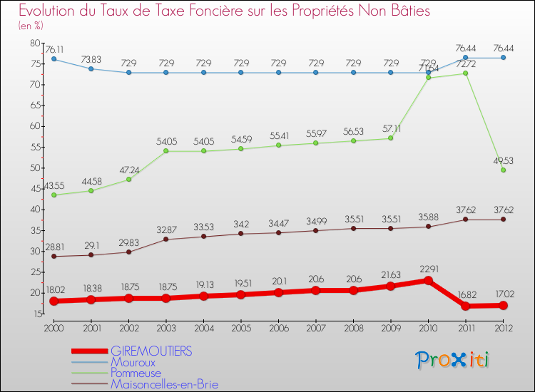 Evolution du taux de la taxe foncière sur les immeubles et terrains non batis pour GIREMOUTIERS et les communes proches de 2000 à 2012 Comparaison des taux de la taxe foncière sur les immeubles et terrains non batis pour GIREMOUTIERS et les communes voisines de 2000 à 2012