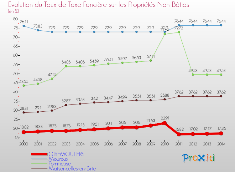 Evolution du taux de la taxe foncière sur les immeubles et terrains non batis pour GIREMOUTIERS et les communes proches de 2000 à 2014 Comparaison des taux de la taxe foncière sur les immeubles et terrains non batis pour GIREMOUTIERS et les communes voisines de 2000 à 2014