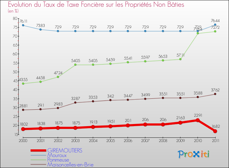 Evolution du taux de la taxe foncière sur les immeubles et terrains non batis pour GIREMOUTIERS et les communes proches Comparaison des taux de la taxe foncière sur les immeubles et terrains non batis pour GIREMOUTIERS et les communes voisines