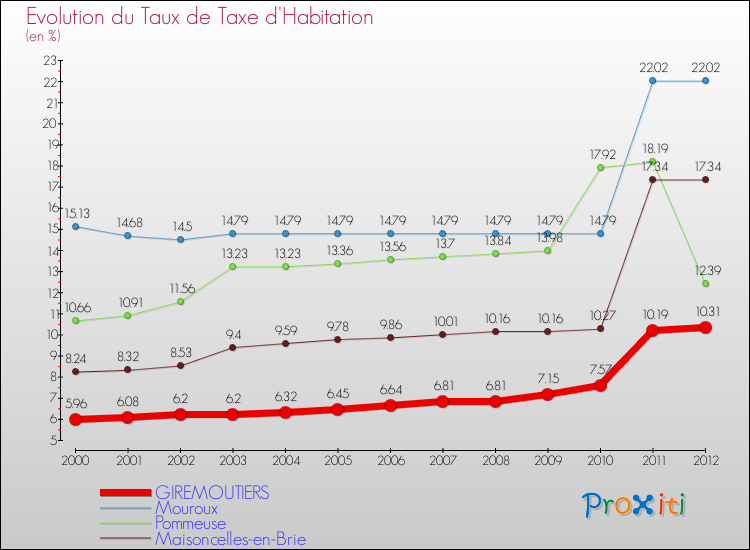 Evolution du taux de la taxe d'habitation pour GIREMOUTIERS et les communes proches Comparaison des taux de la taxe d'habitation pour GIREMOUTIERS et les communes voisines