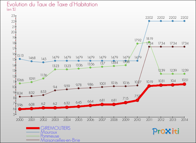 Evolution du taux de la taxe d'habitation pour GIREMOUTIERS et les communes proches de 2000 à 2014 Comparaison des taux de la taxe d'habitation pour GIREMOUTIERS et les communes voisines de 2000 à 2014