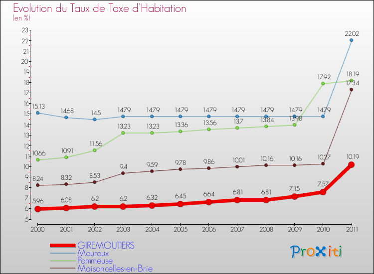 Evolution du taux de la taxe d'habitation pour GIREMOUTIERS et les communes proches Comparaison des taux de la taxe d'habitation pour GIREMOUTIERS et les communes voisines
