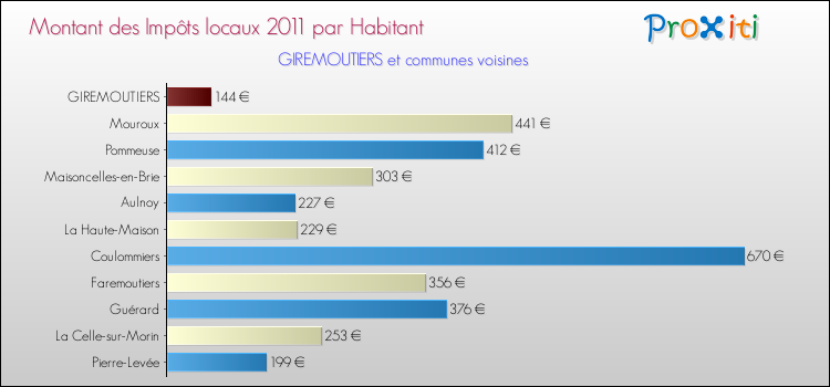 Montant des impôts locaux par Habitant pour GIREMOUTIERS et les communes proches Comparaison des impôts locaux par habitant pour GIREMOUTIERS et les communes voisines