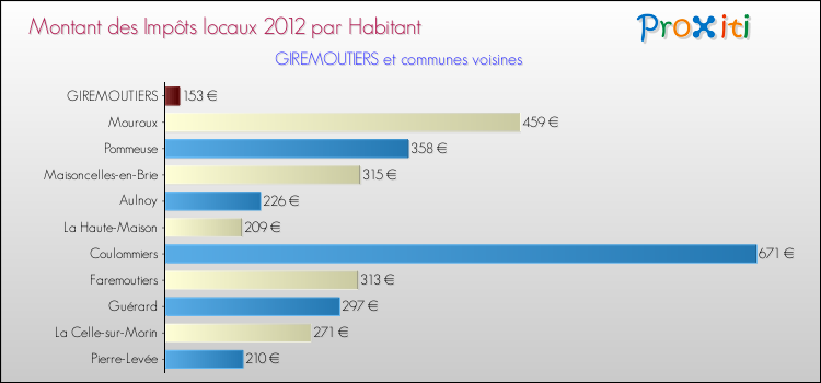 Montant des impôts locaux par Habitant pour GIREMOUTIERS et les communes proches Comparaison des impôts locaux par habitant pour GIREMOUTIERS et les communes voisines