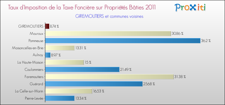 Taux d'imposition de la taxe foncière sur le bati 2011 pour GIREMOUTIERS et les communes proches Comparaison des taux d'imposition de la taxe foncière sur le bati 2011 pour GIREMOUTIERS et les communes voisines