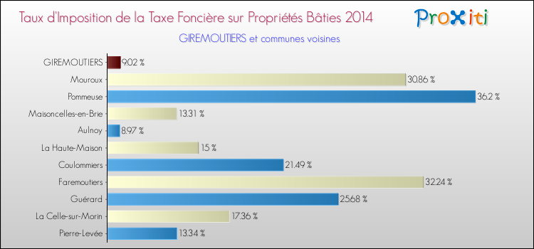 Taux d'imposition de la taxe foncière sur le bati 2014 pour GIREMOUTIERS et les communes proches Comparaison des taux d'imposition de la taxe foncière sur le bati 2014 pour GIREMOUTIERS et les communes voisines