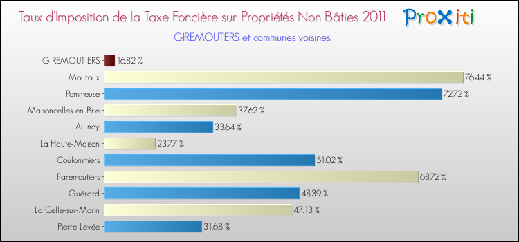 Taux d'imposition de la taxe foncière sur les immeubles et terrains non batis 2011 pour GIREMOUTIERS et les communes proches Comparaison des taux d'imposition de la taxe foncière sur les immeubles et terrains non batis 2011 pour GIREMOUTIERS et les communes voisines