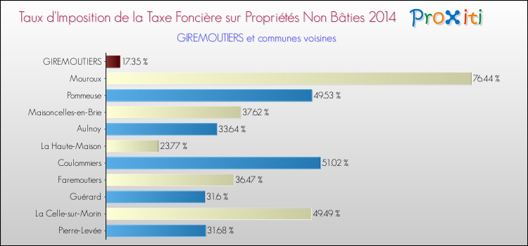 Taux d'imposition de la taxe foncière sur les immeubles et terrains non batis 2014 pour GIREMOUTIERS et les communes proches Comparaison des taux d'imposition de la taxe foncière sur les immeubles et terrains non batis 2014 pour GIREMOUTIERS et les communes voisines