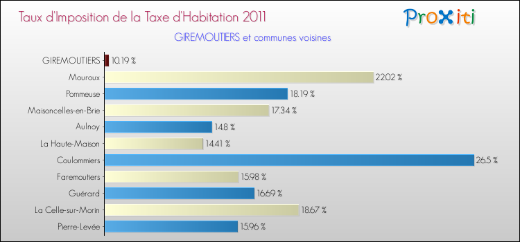 Taux d'imposition de la taxe d'habitation 2011 pour GIREMOUTIERS et les communes proches Comparaison des taux d'imposition de la taxe d'habitation 2011 pour GIREMOUTIERS et les communes voisines