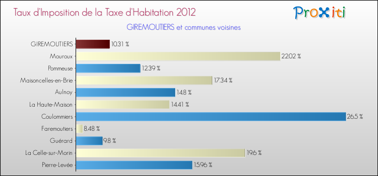 Taux d'imposition de la taxe d'habitation 2012 pour GIREMOUTIERS et les communes proches Comparaison des taux d'imposition de la taxe d'habitation 2012 pour GIREMOUTIERS et les communes voisines