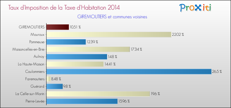 Taux d'imposition de la taxe d'habitation 2014 pour GIREMOUTIERS et les communes proches Comparaison des taux d'imposition de la taxe d'habitation 2014 pour GIREMOUTIERS et les communes voisines