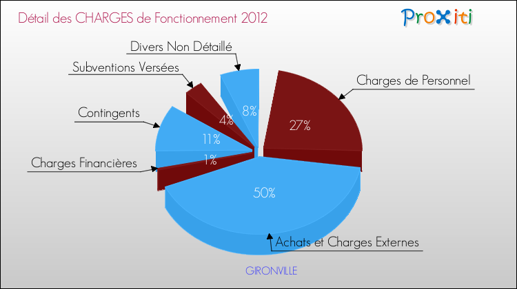 Décomposition des Charges de Fonctionnement 2012 de la commune de GIRONVILLE Charges de Fonctionnement 2012 pour la commune de GIRONVILLE