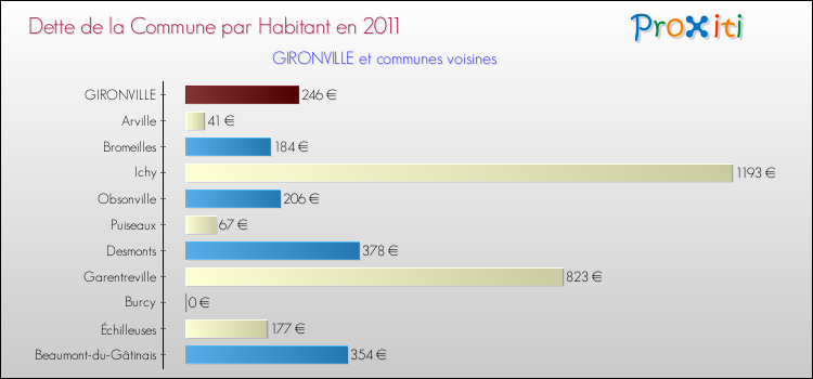 Dette par habitant de la commune en 2011 pour GIRONVILLE et les communes proches Comparaison de la dette par habitant de la commune en 2011 pour GIRONVILLE et les communes voisines