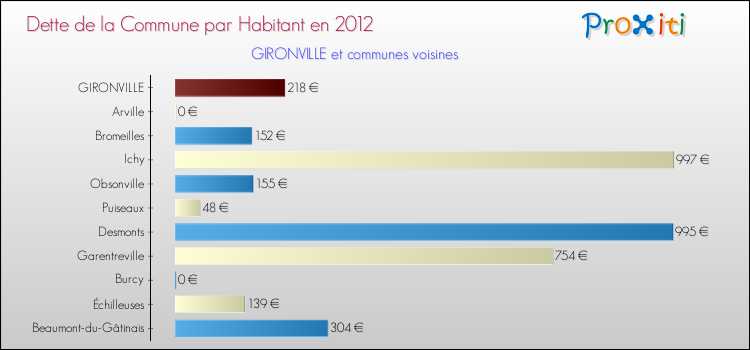 Dette par habitant de la commune en 2012 pour GIRONVILLE et les communes proches Comparaison de la dette par habitant de la commune en 2012 pour GIRONVILLE et les communes voisines