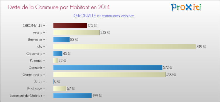 Dette par habitant de la commune en 2014 pour GIRONVILLE et les communes proches Comparaison de la dette par habitant de la commune en 2014 pour GIRONVILLE et les communes voisines