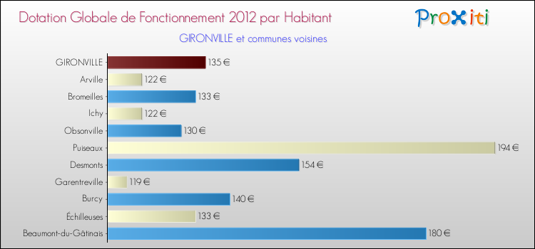 Montant des dotations globales de fonctionnement DGF par Habitant pour GIRONVILLE et les communes proches Comparaison des des dotations globales de fonctionnement DGF par habitant pour GIRONVILLE et les communes voisines