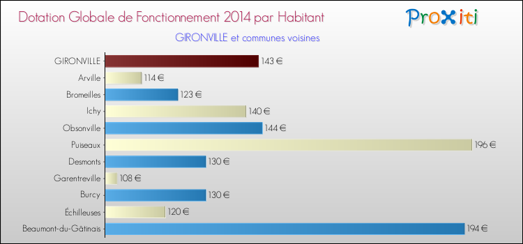 Montant des dotations globales de fonctionnement DGF par Habitant pour GIRONVILLE et les communes proches en 2014. Comparaison des des dotations globales de fonctionnement DGF par habitant pour GIRONVILLE et les communes voisines en 2014.