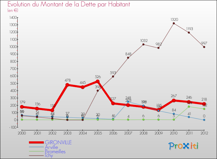 Evolution de la dette par habitant pour la commune de GIRONVILLE et les communes proches de 2000 à 2012 Comparaison de la dette par habitant pour GIRONVILLE et les communes voisines de 2000 à 2012