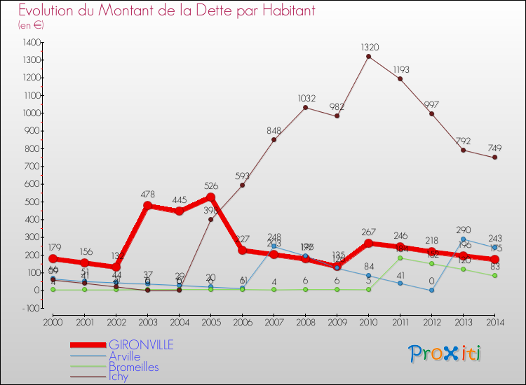 Evolution de la dette par habitant pour la commune de GIRONVILLE et les communes proches de 2000 à 2014 Comparaison de la dette par habitant pour GIRONVILLE et les communes voisines de 2000 à 2014
