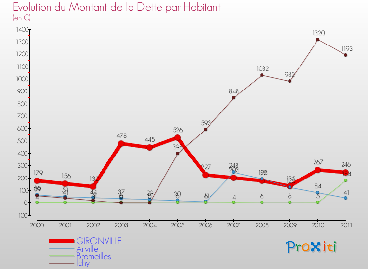 Evolution de la dette par habitant pour la commune de GIRONVILLE et les communes proches Comparaison de la dette par habitant pour GIRONVILLE et les communes voisines