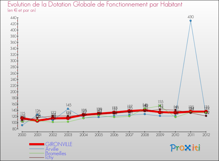 Evolution et montant de la dotation globale de fonctionnement par Habitant pour GIRONVILLE et les communes proches Comparaison des dotations globales de fonctionnement par habitant pour GIRONVILLE et les communes voisines