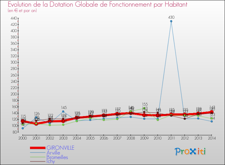 Evolution et montant de la dotation globale de fonctionnement par Habitant pour GIRONVILLE et les communes proches de 2000 à 2014. Comparaison des dotations globales de fonctionnement par habitant pour GIRONVILLE et les communes voisines de 2000 à 2014.