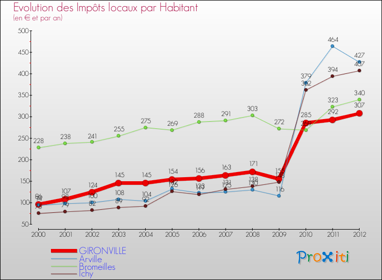 Evolution et montant des impôts locaux par Habitant pour GIRONVILLE et les communes proches Comparaison des impôts locaux par habitant pour GIRONVILLE et les communes voisines