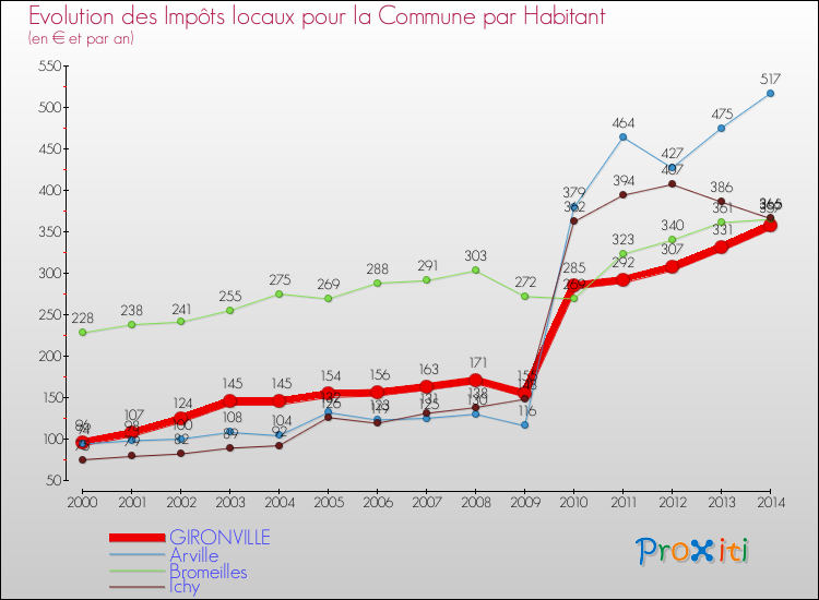 Evolution et montant des impôts locaux par Habitant pour GIRONVILLE et les communes proches de 2000 à 2014 Comparaison des impôts locaux par habitant pour GIRONVILLE et les communes voisines de 2000 à 2014