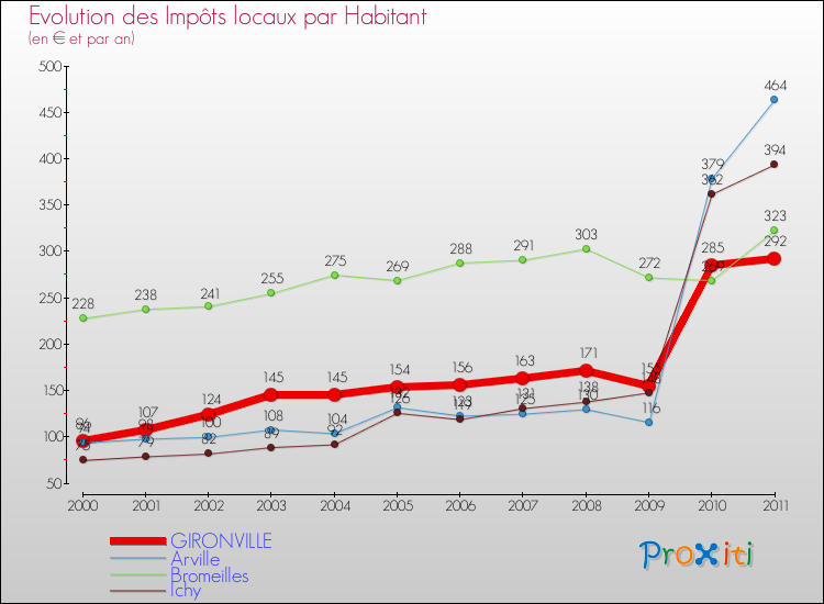 Evolution et montant des impôts locaux par Habitant pour GIRONVILLE et les communes proches Comparaison des impôts locaux par habitant pour GIRONVILLE et les communes voisines