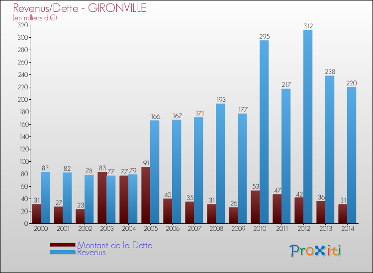 Evolution comparée de la dette et des revenus pour la commune de GIRONVILLE de 2000 à 2014 Comparaison de la dette et des revenus pour GIRONVILLE de 2000 à 2014
