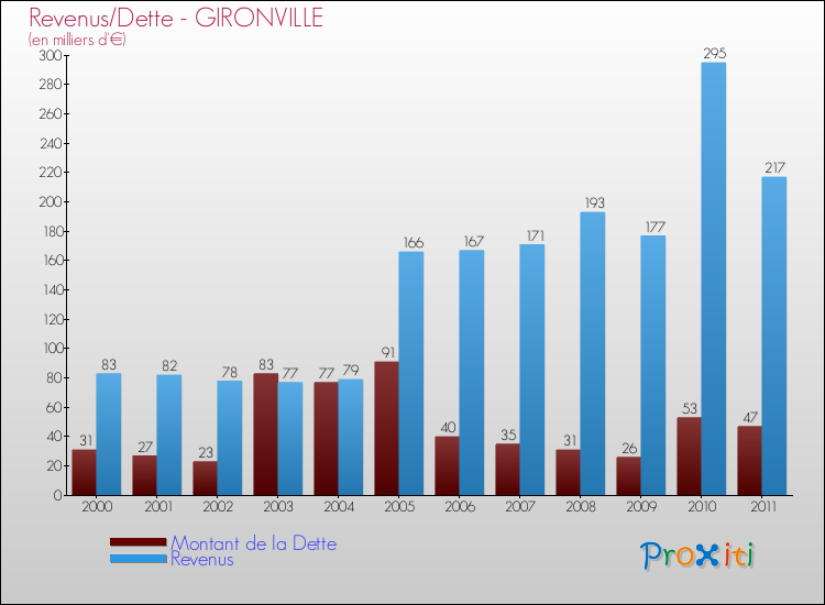 Evolution comparée de la dette et des revenus pour la commune de GIRONVILLE de 2000 à 2011 Comparaison de la dette et des revenus pour GIRONVILLE de 2000 à 2011