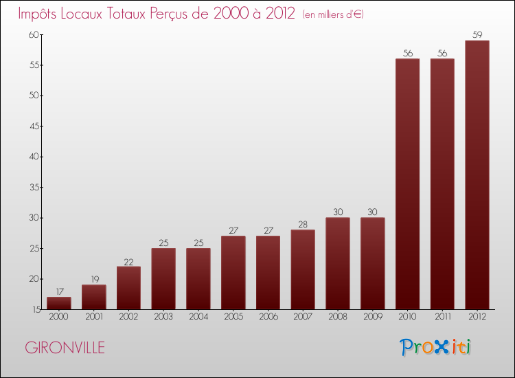 Evolution des Impôts Locaux pour la commune de GIRONVILLE de 2000 à 2012 Evolution des Impôts Locaux pour GIRONVILLE de 2000 à 2012