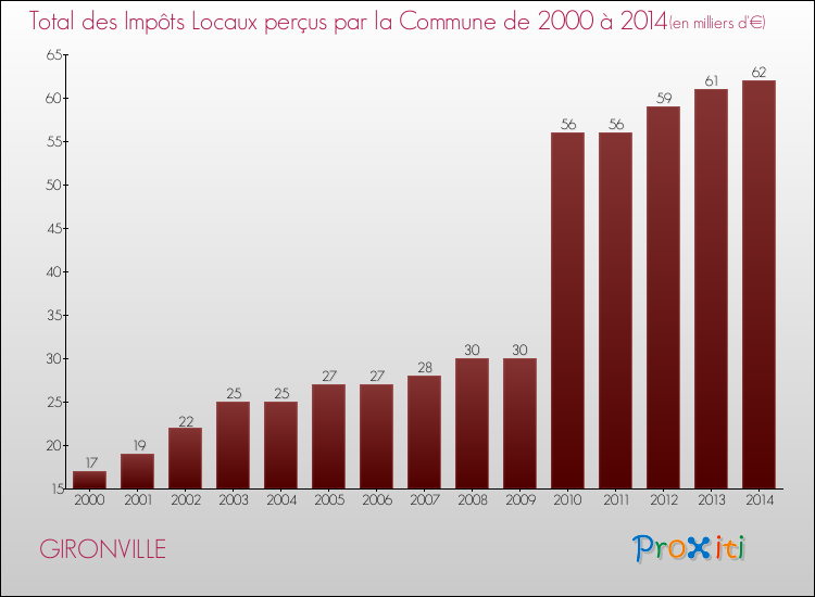 Evolution des Impôts Locaux pour la commune de GIRONVILLE de 2000 à 2014 Evolution des Impôts Locaux pour GIRONVILLE de 2000 à 2014
