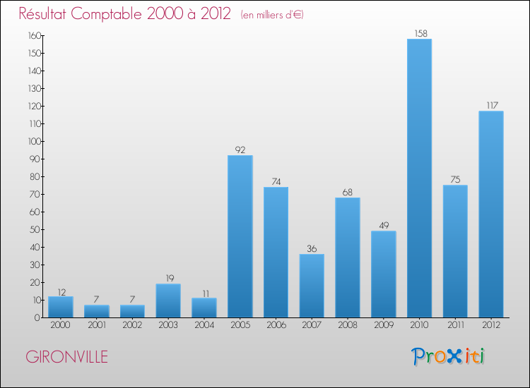 Evolution du résultat comptable pour la commune de GIRONVILLE de 2000 à 2012 Evolution du résultat comptable pour GIRONVILLE de 2000 à 2012