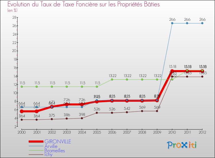 Evolution du taux de la taxe foncière sur le bati pour GIRONVILLE et les communes proches de 2000 à 2012 Comparaison des taux de taxe foncière sur le bati pour GIRONVILLE et les communes voisines de 2000 à 2012