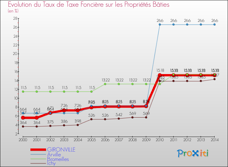 Evolution du taux de la taxe foncière sur le bati pour GIRONVILLE et les communes proches de 2000 à 2014 Comparaison des taux de taxe foncière sur le bati pour GIRONVILLE et les communes voisines de 2000 à 2014