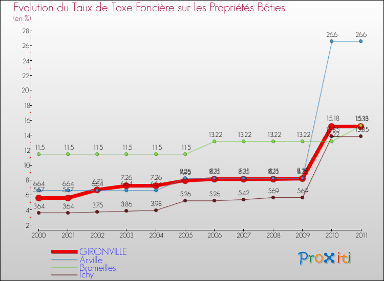 Evolution du taux de la taxe foncière sur le bati pour GIRONVILLE et les communes proches Comparaison des taux de taxe foncière sur le bati pour GIRONVILLE et les communes voisines