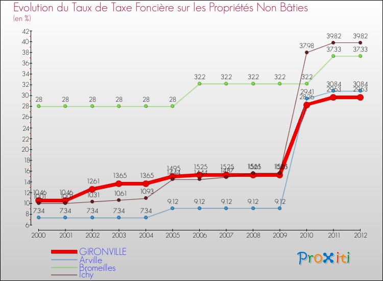 Evolution du taux de la taxe foncière sur les immeubles et terrains non batis pour GIRONVILLE et les communes proches de 2000 à 2012 Comparaison des taux de la taxe foncière sur les immeubles et terrains non batis pour GIRONVILLE et les communes voisines de 2000 à 2012