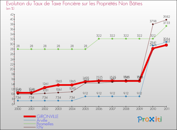 Evolution du taux de la taxe foncière sur les immeubles et terrains non batis pour GIRONVILLE et les communes proches Comparaison des taux de la taxe foncière sur les immeubles et terrains non batis pour GIRONVILLE et les communes voisines