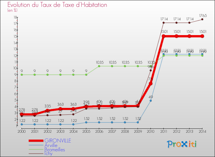 Evolution du taux de la taxe d'habitation pour GIRONVILLE et les communes proches de 2000 à 2014 Comparaison des taux de la taxe d'habitation pour GIRONVILLE et les communes voisines de 2000 à 2014