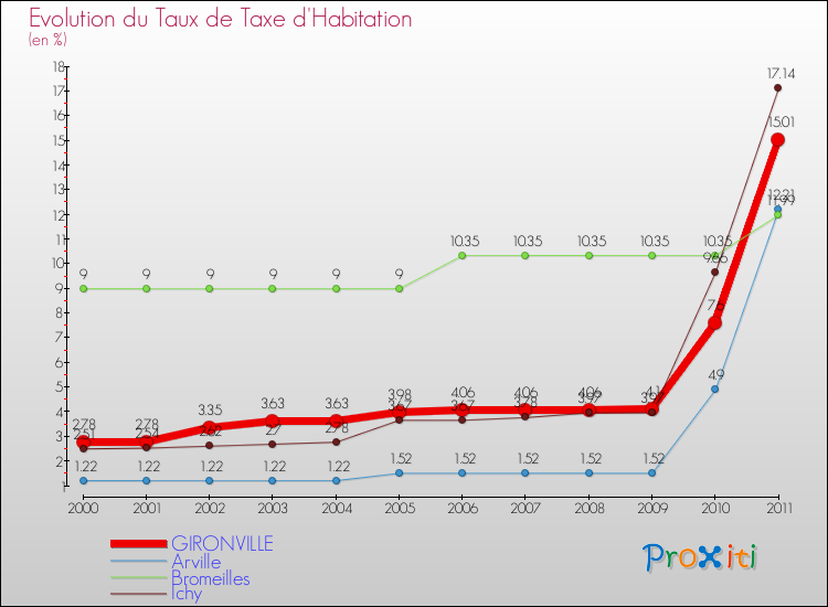 Evolution du taux de la taxe d'habitation pour GIRONVILLE et les communes proches Comparaison des taux de la taxe d'habitation pour GIRONVILLE et les communes voisines