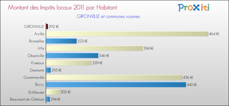 Montant des impôts locaux par Habitant pour GIRONVILLE et les communes proches Comparaison des impôts locaux par habitant pour GIRONVILLE et les communes voisines