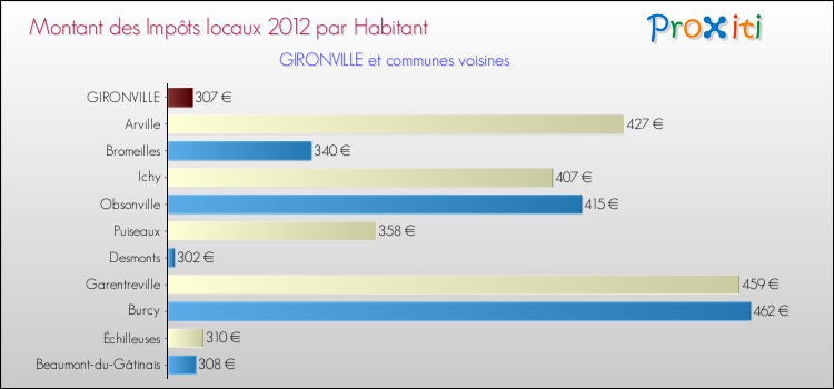 Montant des impôts locaux par Habitant pour GIRONVILLE et les communes proches Comparaison des impôts locaux par habitant pour GIRONVILLE et les communes voisines