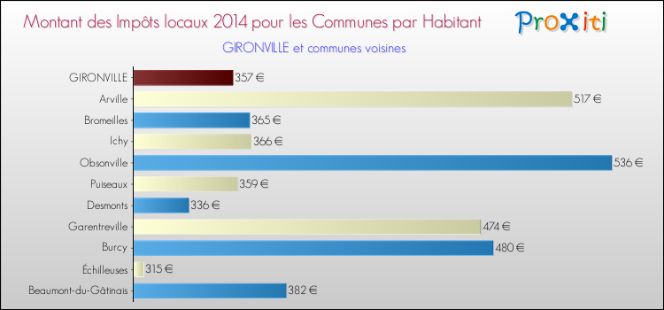 Montant des impôts locaux par Habitant pour GIRONVILLE et les communes proches en 2014 Comparaison des impôts locaux par habitant pour GIRONVILLE et les communes voisines en 2014