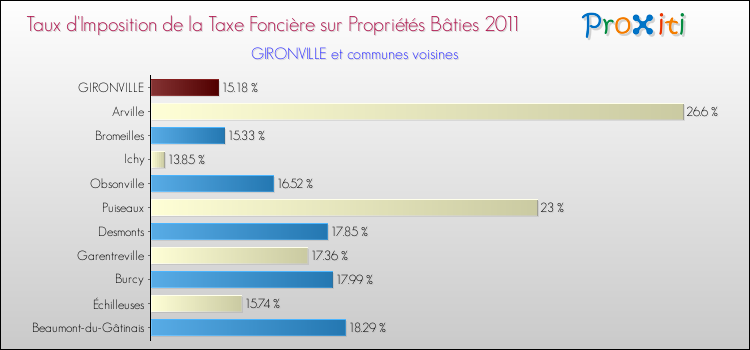 Taux d'imposition de la taxe foncière sur le bati 2011 pour GIRONVILLE et les communes proches Comparaison des taux d'imposition de la taxe foncière sur le bati 2011 pour GIRONVILLE et les communes voisines