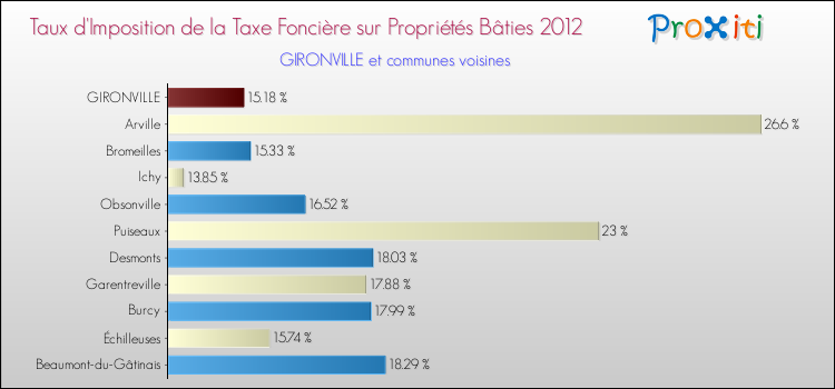 Taux d'imposition de la taxe foncière sur le bati 2012 pour GIRONVILLE et les communes proches Comparaison des taux d'imposition de la taxe foncière sur le bati 2012 pour GIRONVILLE et les communes voisines