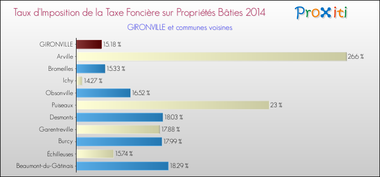Taux d'imposition de la taxe foncière sur le bati 2014 pour GIRONVILLE et les communes proches Comparaison des taux d'imposition de la taxe foncière sur le bati 2014 pour GIRONVILLE et les communes voisines